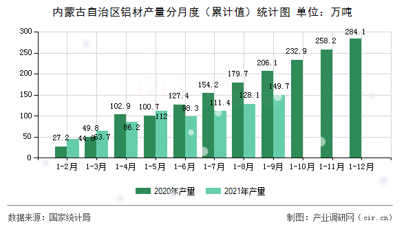 內蒙古自治區鋁材產量分月度（累計值）統計圖