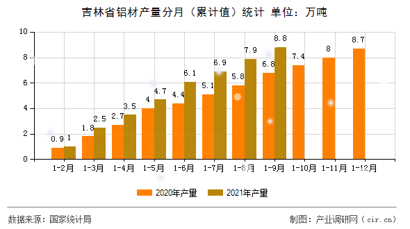 吉林省鋁材產量分月（累計值）統計