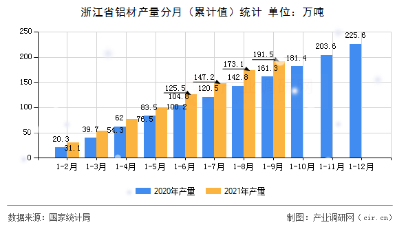 浙江省鋁材產(chǎn)量分月（累計值）統(tǒng)計
