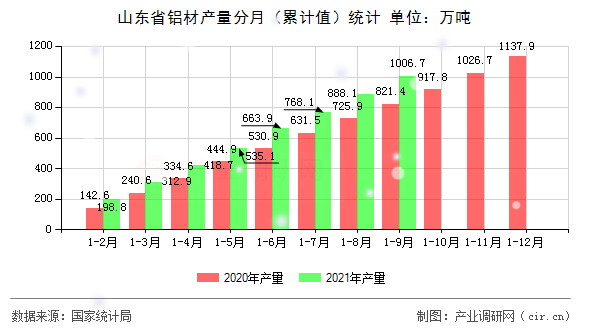 山東省鋁材產量分月（累計值）統計