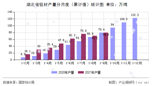 湖北省鋁材產(chǎn)量分月度（累計(jì)值）統(tǒng)計(jì)圖