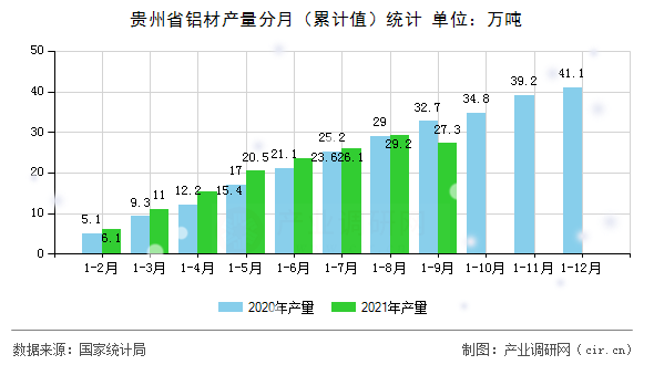 貴州省鋁材產量分月（累計值）統計