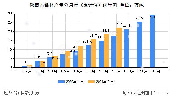 陜西省鋁材產(chǎn)量分月度（累計值）統(tǒng)計圖