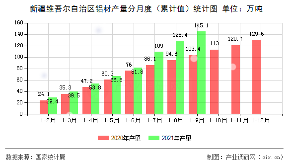 新疆維吾爾自治區鋁材產量分月度（累計值）統計圖