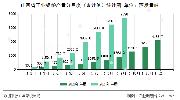 山西省工業鍋爐產量分月度（累計值）統計圖