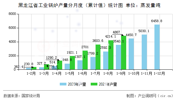 黑龍江省工業鍋爐產量分月度（累計值）統計圖