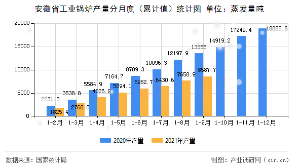 安徽省工業(yè)鍋爐產(chǎn)量分月度（累計(jì)值）統(tǒng)計(jì)圖