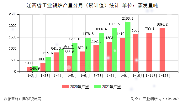 江西省工業鍋爐產量分月（累計值）統計