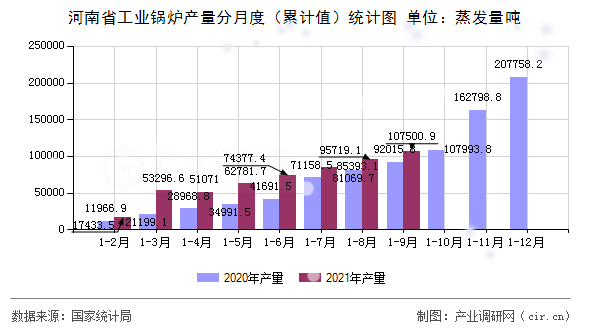 河南省工業(yè)鍋爐產(chǎn)量分月度（累計值）統(tǒng)計圖