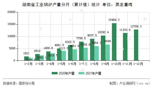 湖南省工業鍋爐產量分月（累計值）統計