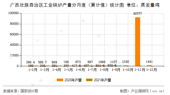 廣西壯族自治區工業鍋爐產量分月度（累計值）統計圖