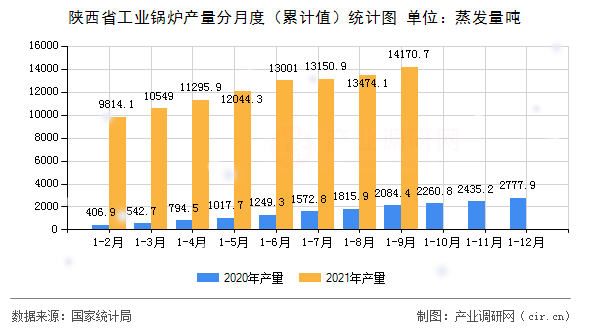 陜西省工業(yè)鍋爐產(chǎn)量分月度（累計值）統(tǒng)計圖