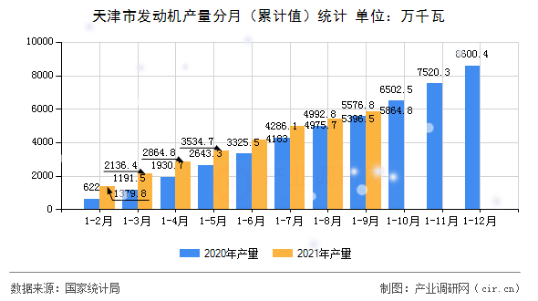 天津市發(fā)動機(jī)產(chǎn)量分月（累計值）統(tǒng)計