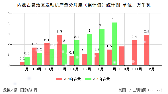 內蒙古自治區發動機產量分月度（累計值）統計圖