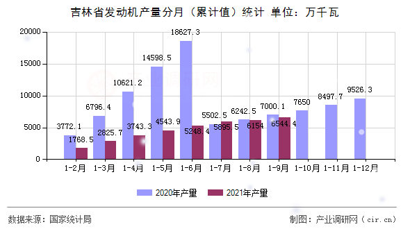 吉林省發動機產量分月（累計值）統計