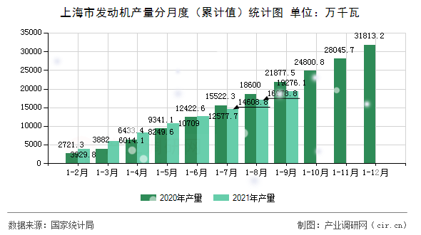 上海市發(fā)動機產(chǎn)量分月度（累計值）統(tǒng)計圖