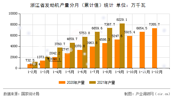 浙江省發(fā)動機產(chǎn)量分月（累計值）統(tǒng)計