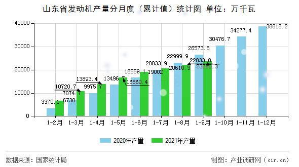 山東省發(fā)動機產(chǎn)量分月度（累計值）統(tǒng)計圖