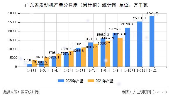廣東省發(fā)動機產(chǎn)量分月度（累計值）統(tǒng)計圖