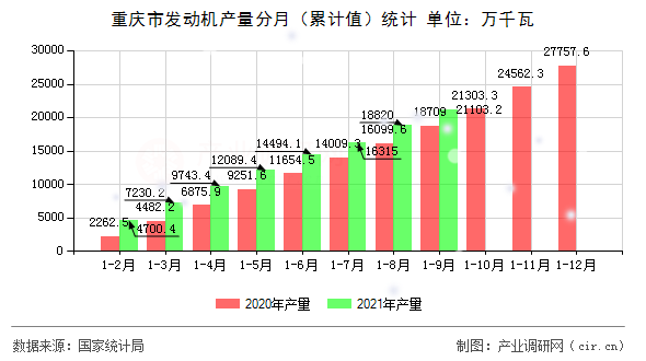 重慶市發動機產量分月（累計值）統計