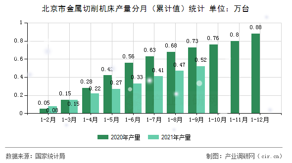 北京市金屬切削機床產量分月（累計值）統計