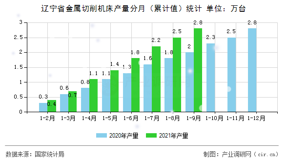 遼寧省金屬切削機床產量分月（累計值）統計