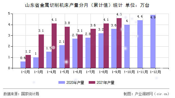 山東省金屬切削機床產量分月（累計值）統計