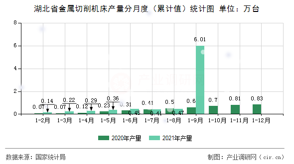 湖北省金屬切削機床產量分月度（累計值）統計圖