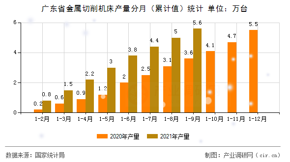 廣東省金屬切削機床產(chǎn)量分月（累計值）統(tǒng)計