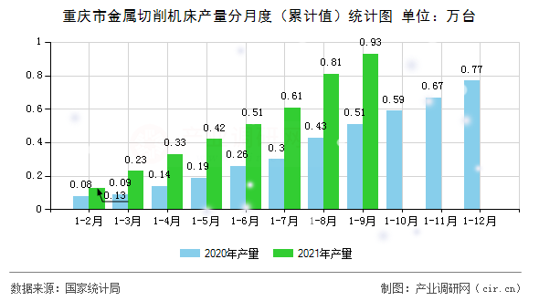 重慶市金屬切削機床產量分月度（累計值）統計圖
