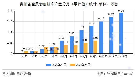 貴州省金屬切削機床產量分月（累計值）統計