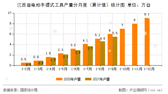 江西省電動手提式工具產量分月度（累計值）統計圖