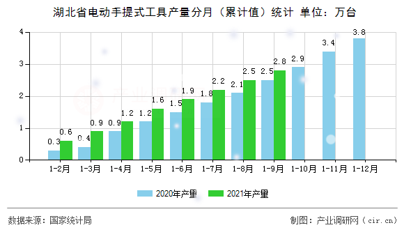 湖北省電動手提式工具產量分月（累計值）統計