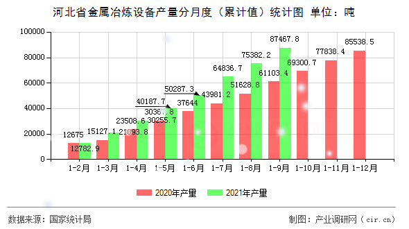 河北省金屬冶煉設備產量分月度（累計值）統計圖