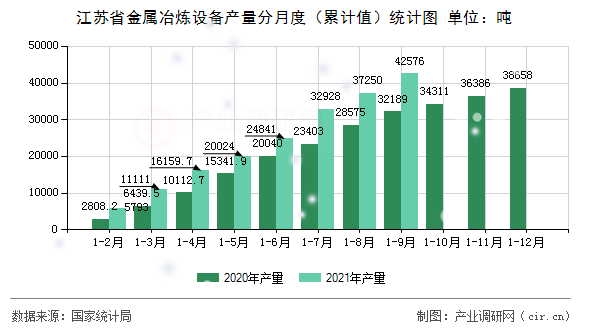 江蘇省金屬冶煉設備產量分月度（累計值）統計圖