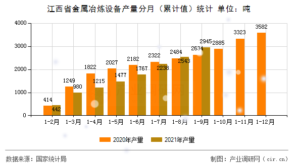 江西省金屬冶煉設備產量分月（累計值）統計