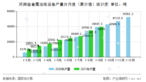 河南省金屬冶煉設備產量分月度（累計值）統計圖