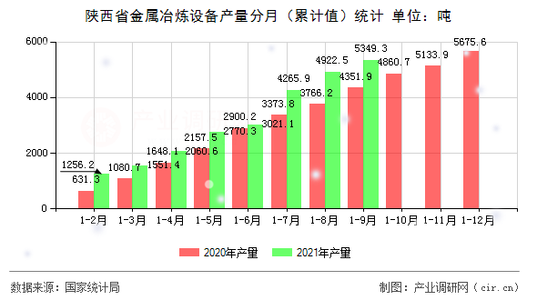 陜西省金屬冶煉設備產量分月（累計值）統計