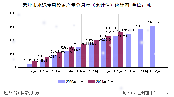 天津市水泥專用設備產量分月度（累計值）統計圖