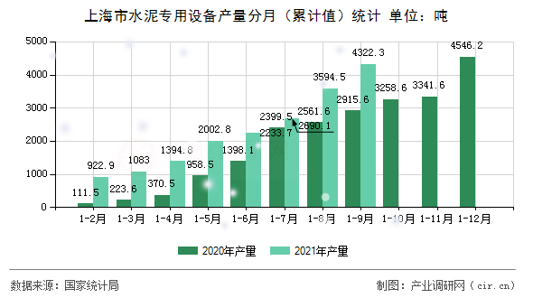 上海市水泥專用設備產量分月（累計值）統計