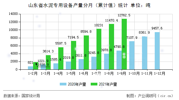 山東省水泥專用設備產量分月（累計值）統計