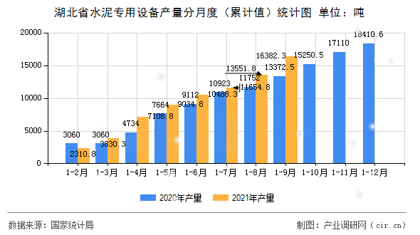 湖北省水泥專用設備產(chǎn)量分月度（累計值）統(tǒng)計圖