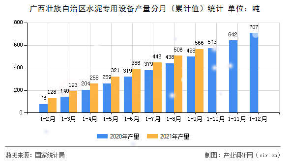 廣西壯族自治區水泥專用設備產量分月（累計值）統計