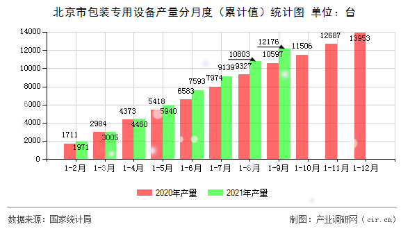 北京市包裝專用設備產量分月度（累計值）統計圖