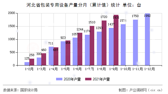河北省包裝專用設備產量分月（累計值）統計