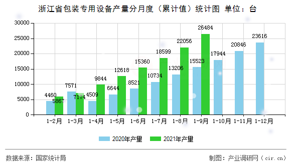 浙江省包裝專用設備產量分月度（累計值）統計圖