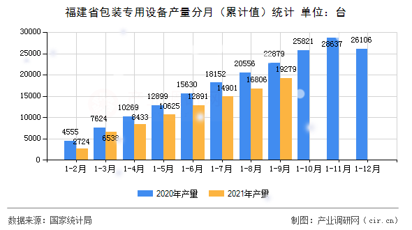 福建省包裝專用設備產量分月（累計值）統計