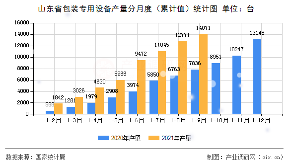 山東省包裝專用設備產量分月度（累計值）統計圖