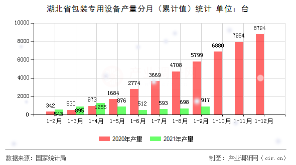 湖北省包裝專用設備產量分月（累計值）統計