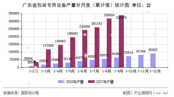 廣東省包裝專用設備產量分月度（累計值）統計圖